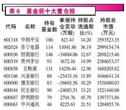 基金仓位达到年内最高水平 考验调仓能力