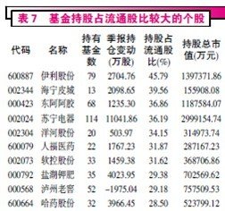基金仓位达到年内最高水平 考验调仓能力