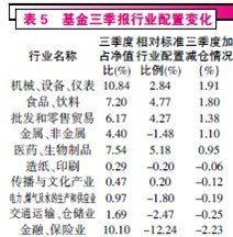 基金仓位达到年内最高水平 考验调仓能力