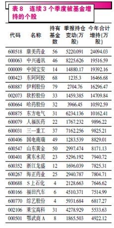 基金仓位达到年内最高水平 考验调仓能力
