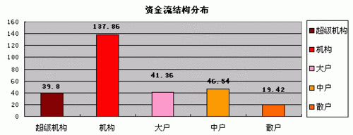 两类资金加紧布局一类股 战略资源持续受捧