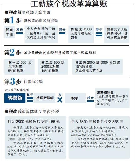 [˰��]��˰�ĸ����������Ƴ� ����3800Ԫ���ٽ�155Ԫ