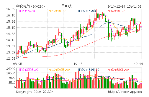 ���ǵ���(600290)