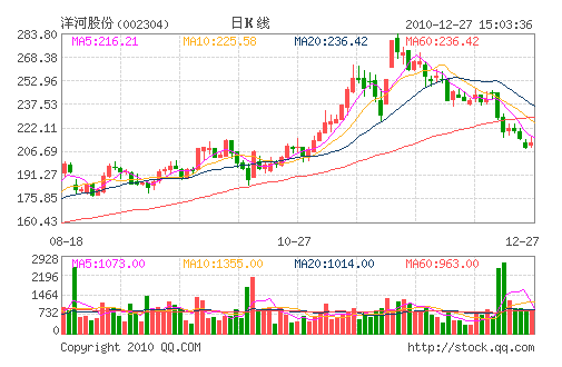 ��ӹɷ�(002304)