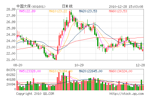 �й�̫��(601601)