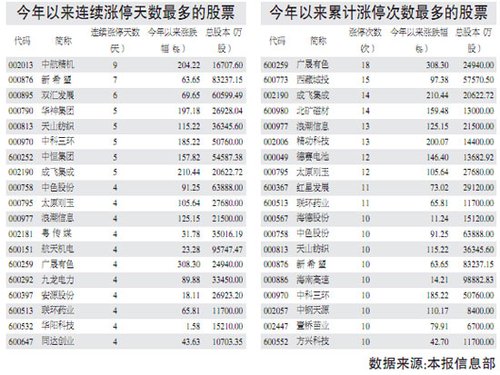 2010��Щ��Ʊ�������19ֻţ���ۼ���ͣ��10��