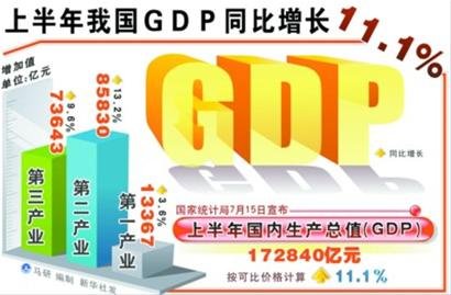 �ϰ���GDPͬ����11.1% �������ٻ���