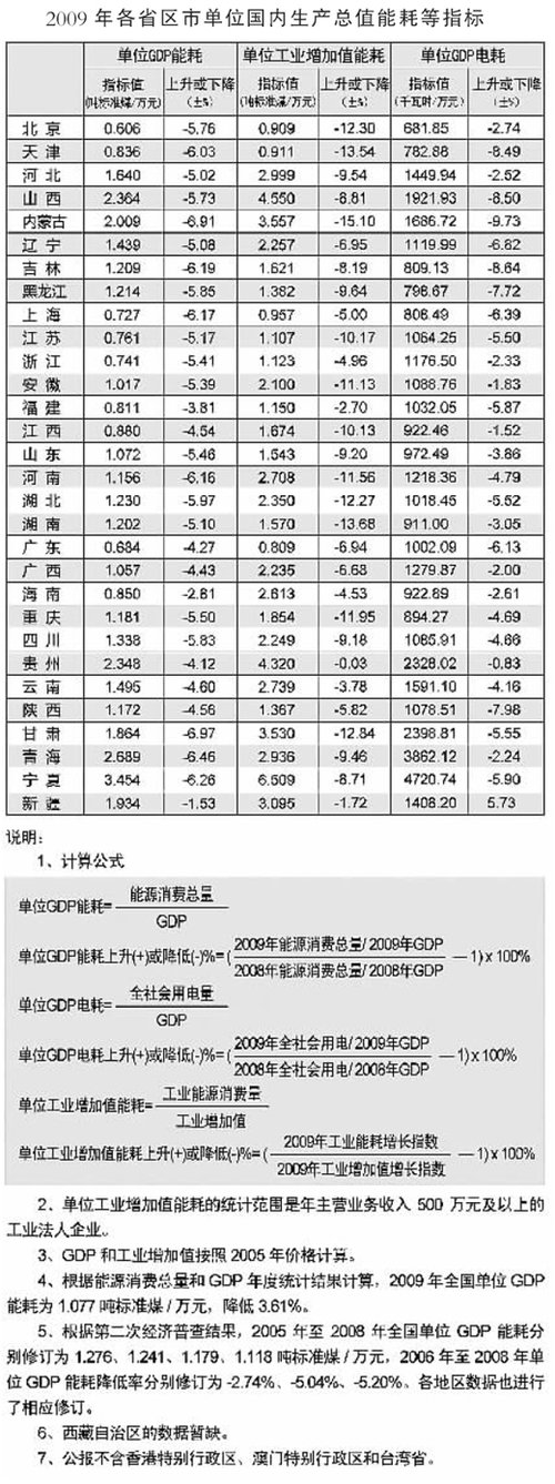 ȥ��ȫ����λGDP�ܺĽ�3.61% ���ɹŽ������