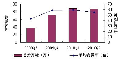 ���ظ壩A���ϰ���IPO�������� ȫ�泬Խȥ��ȫ��