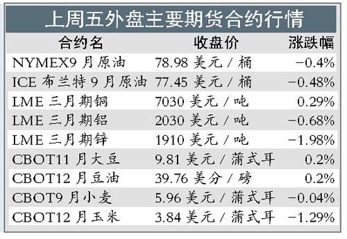 ����ͭ��һ�ܴ���8.4% ����7000��Ԫ