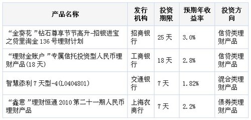 ������з����ڲ�Ʒ 4�����Ʋ�Ʒ�껯����2.8%