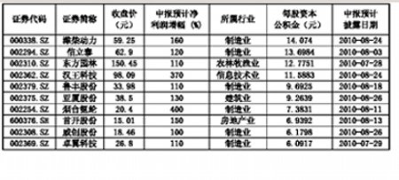 ���걨�Խ�10ֻ����ߡ�����ת��Ǳ��