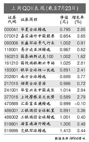 �����г�Ʈ�� ��QDII�������ܾ�ֵ�Ƿ���3%