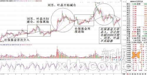 挤走最牛散户 二季度社保再进沈阳机床被套