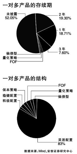 221只“一对多”产品全样本调查