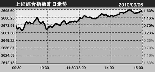 Ȩ�عɡ����߹����� ��ָ�ƽ�2700����