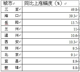 �����߳��з��۽��������� �Ƿ�����10%����