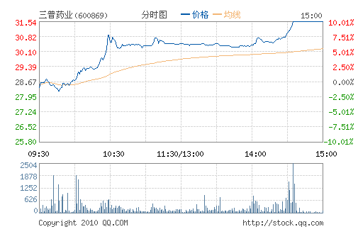 ����ҩҵ(600869)