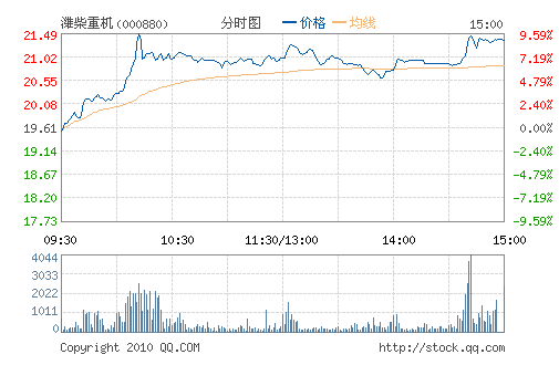 Ϋ���ػ�(000880)