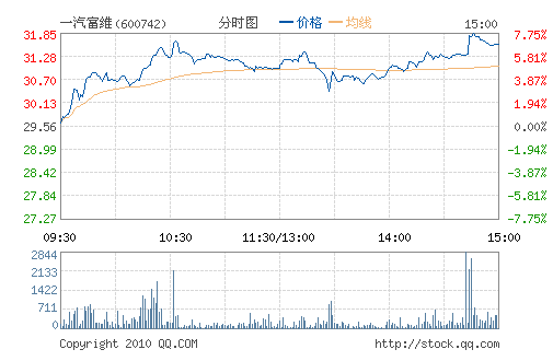 һ����ά(600742)