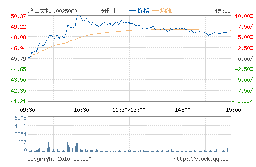 ����̫��(002506)