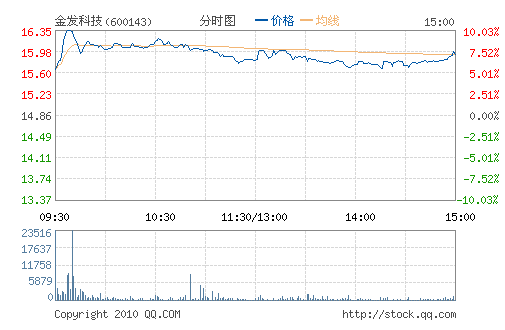 �𷢿Ƽ�(600143)