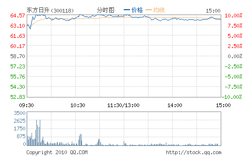 ��������(300118)