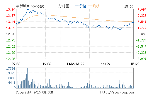 ���ȳǣ�(000069)