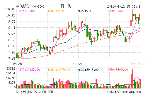 ��ï�ɷ�(000850)