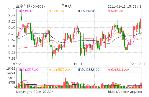 �����(000803)