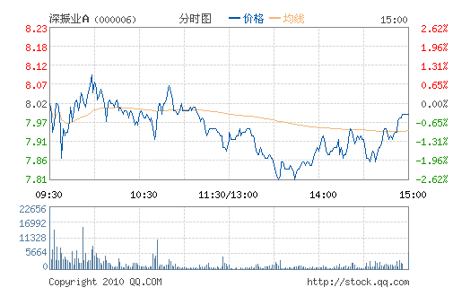 ����ҵ��(000006)