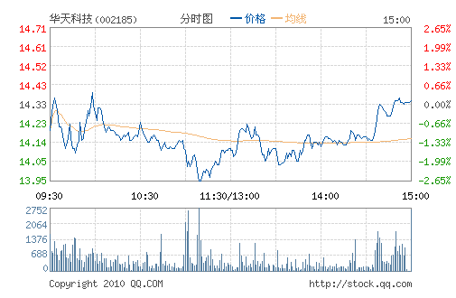 ����Ƽ�(002185)