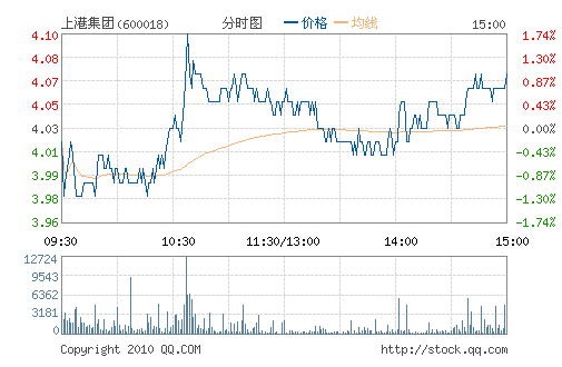 �ϸۼ���(600018)