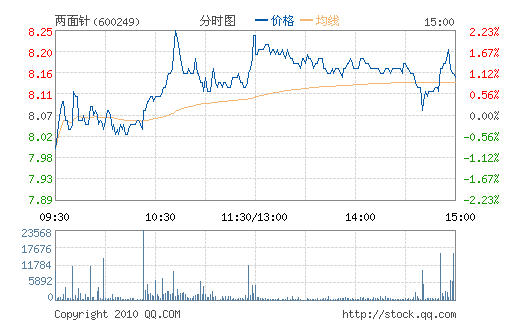 ������(600249)