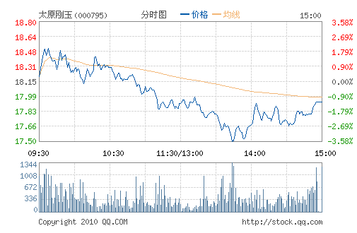 ̫ԭ����(000795)