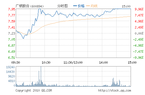 ��ֹɷ�(600894)