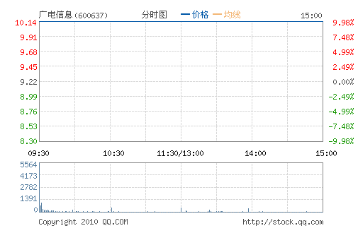 �����Ϣ(600637)