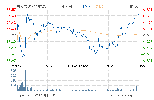 ��������(002537)