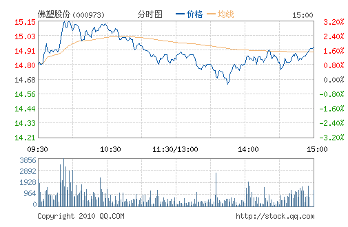 ���ܹɷ�(000973)