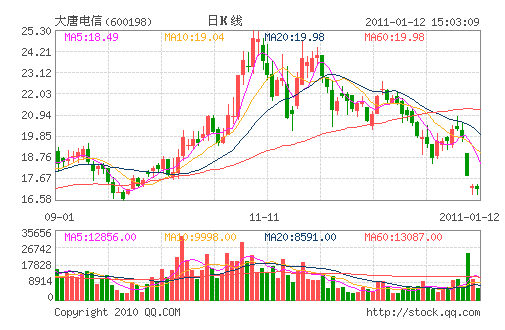 ���Ƶ���(600198)