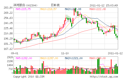 ��ӹɷ�(002304)