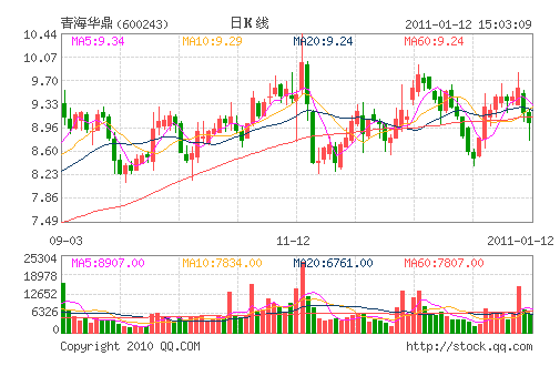 �ຣ����(600243)