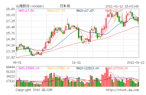 ɽ�ƹɷ�(000680)