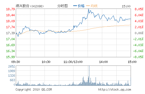 ��˹ɷ�(002098)