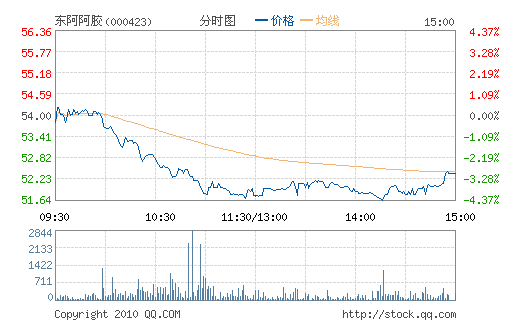 ��������(000423)