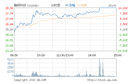 ���пƼ�(002046)