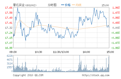 ����ʵҵ(601002)