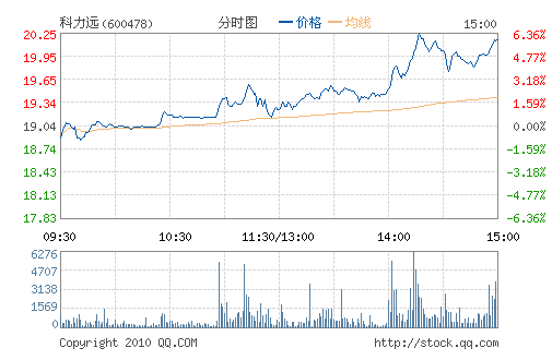 ����Զ(600478)
