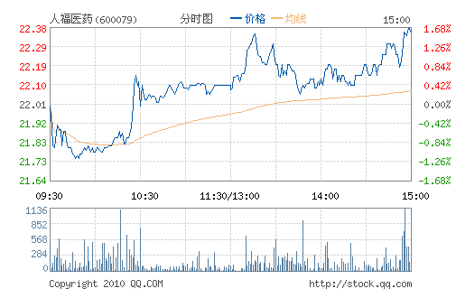 �˸�ҽҩ(600079)