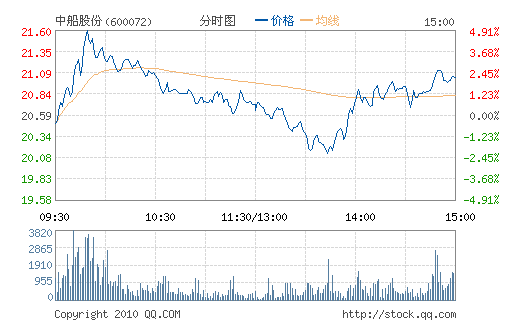 �д��ɷ�(600072)